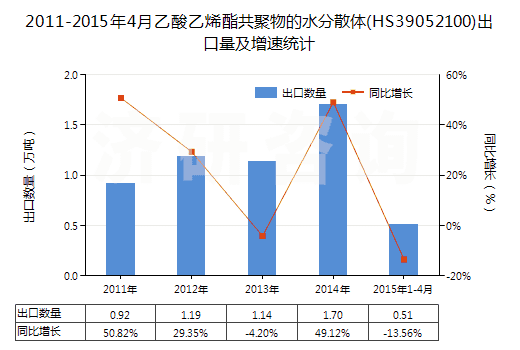 2011-2015年4月乙酸乙烯酯共聚物的水分散體(HS39052100)出口量及增速統(tǒng)計 2011-2015年4月乙酸乙烯酯共聚物的水分散體(HS39052100)出口量及增速統(tǒng)計